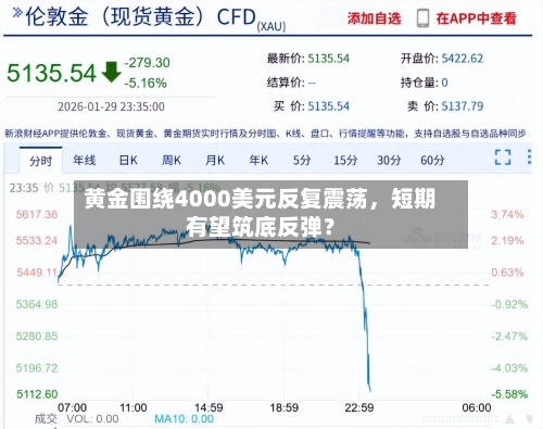 黄金围绕4000美元反复震荡	，短期有望筑底反弹？-第2张图片