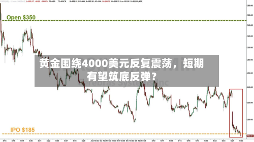 黄金围绕4000美元反复震荡，短期有望筑底反弹？