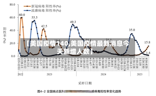【美国疫情140,美国疫情最新消息今天新增人数】