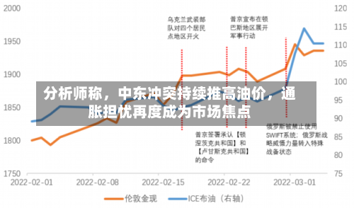 分析师称，中东冲突持续推高油价，通胀担忧再度成为市场焦点