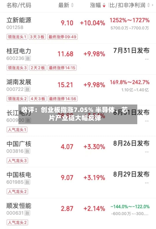 收评：创业板指涨7.05% 半导体、芯片产业链大幅反弹-第2张图片