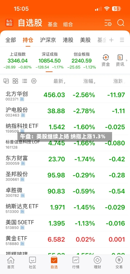 午盘：美股继续上扬 纳指上涨1.3%