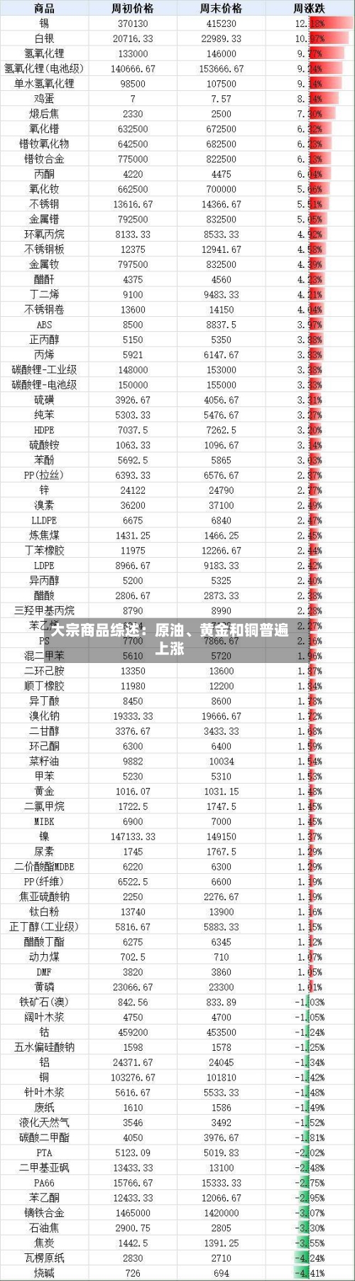 大宗商品综述：原油、黄金和铜普遍上涨-第3张图片