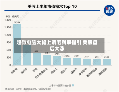 超微电脑大幅上调毛利率指引 美股盘后大涨-第3张图片