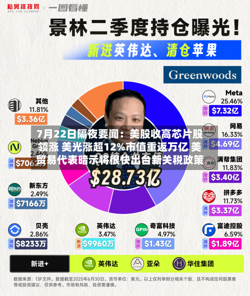 7月22日隔夜要闻：美股收高芯片股领涨 美光涨超12%市值重返万亿 美贸易代表暗示将很快出台新关税政策