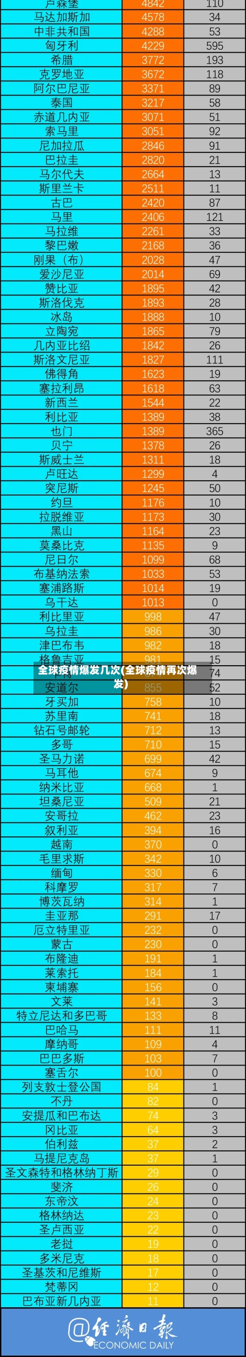 全球疫情爆发几次(全球疫情再次爆发)