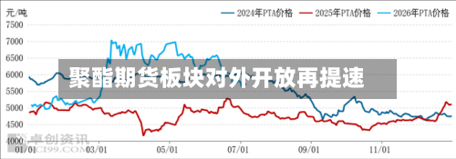 聚酯期货板块对外开放再提速-第2张图片