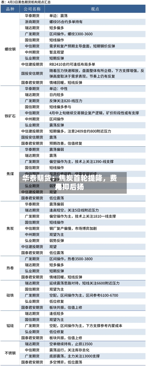 华泰期货：焦炭首轮提降，费用先抑后扬-第2张图片