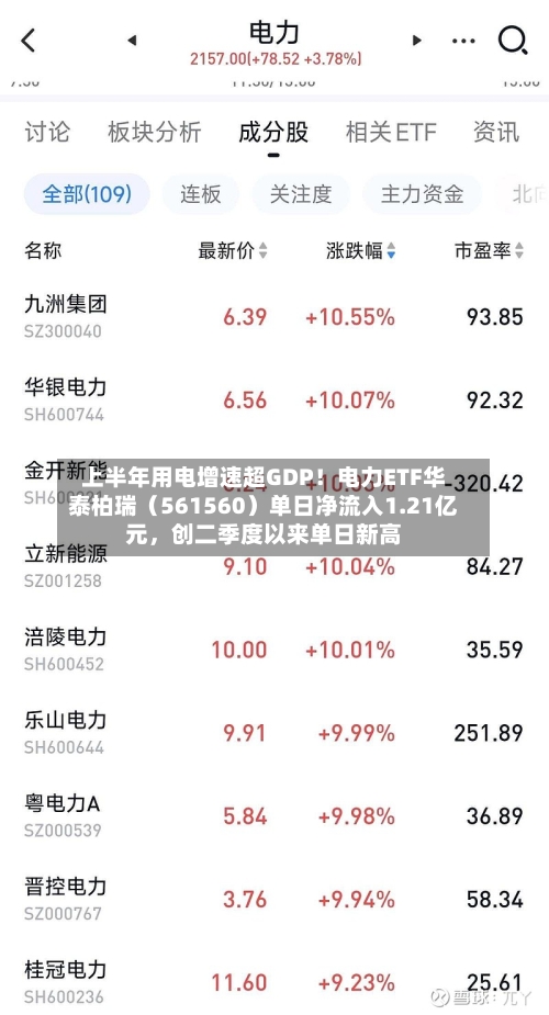 上半年用电增速超GDP！电力ETF华泰柏瑞（561560）单日净流入1.21亿元	，创二季度以来单日新高-第2张图片