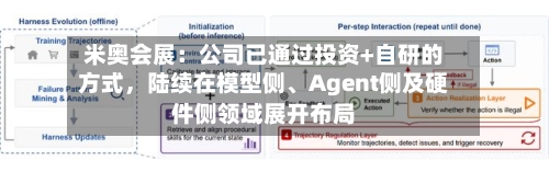 米奥会展：公司已通过投资+自研的方式，陆续在模型侧、Agent侧及硬件侧领域展开布局-第3张图片