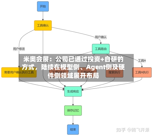 米奥会展：公司已通过投资+自研的方式	，陆续在模型侧、Agent侧及硬件侧领域展开布局-第2张图片