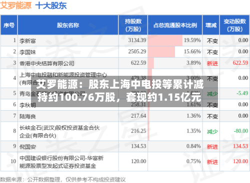 艾罗能源：股东上海中电投等累计减持约100.76万股	，套现约1.15亿元-第3张图片