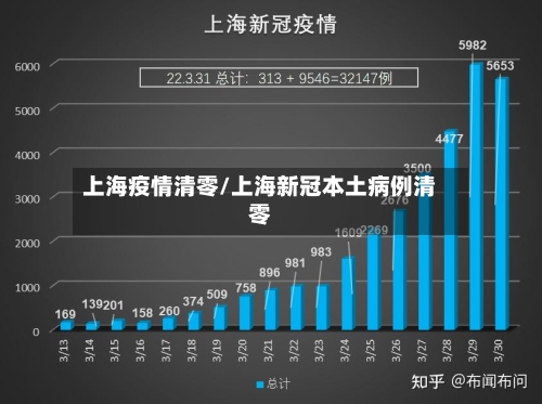 上海疫情清零/上海新冠本土病例清零-第2张图片