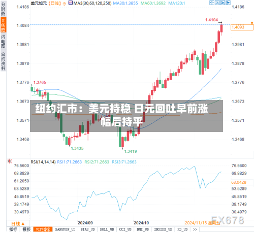 纽约汇市：美元持稳 日元回吐早前涨幅后持平-第3张图片