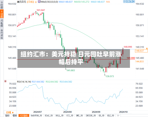纽约汇市：美元持稳 日元回吐早前涨幅后持平-第2张图片