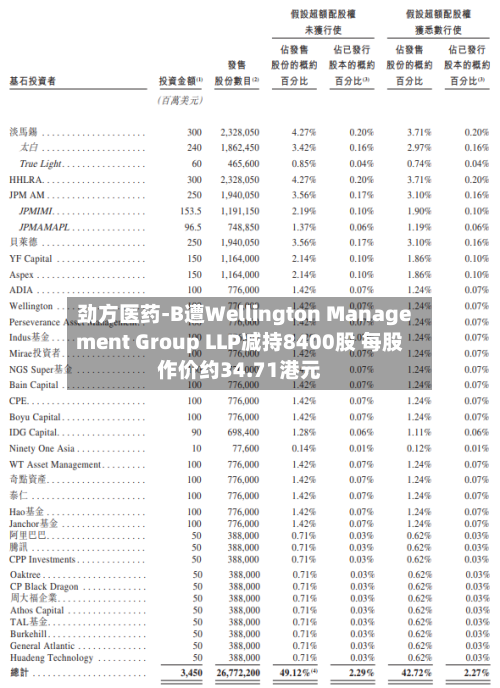 劲方医药-B遭Wellington Management Group LLP减持8400股 每股作价约34.71港元-第2张图片
