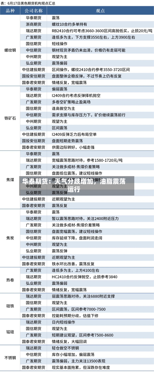 华泰期货：天气分歧增加	，油脂震荡运行-第3张图片