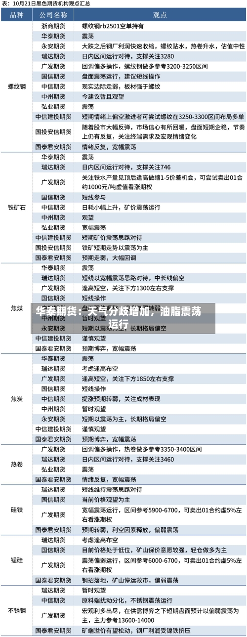 华泰期货：天气分歧增加，油脂震荡运行-第2张图片