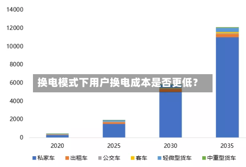 换电模式下用户换电成本是否更低？-第2张图片