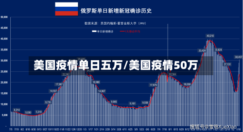 美国疫情单日五万/美国疫情50万
