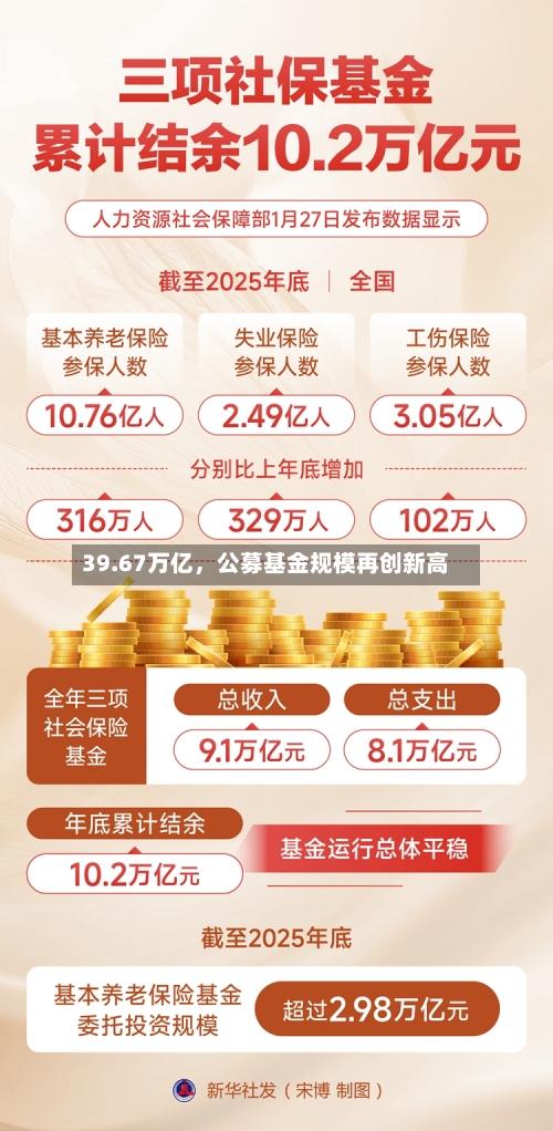 39.67万亿，公募基金规模再创新高-第2张图片