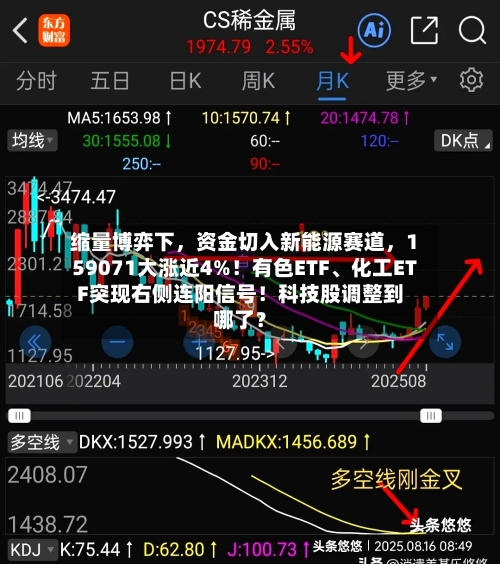 缩量博弈下，资金切入新能源赛道，159071大涨近4%！有色ETF、化工ETF突现右侧连阳信号！科技股调整到哪了？