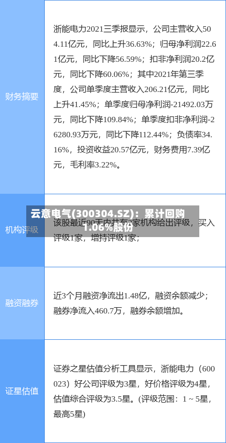 云意电气(300304.SZ)：累计回购1.06%股份
