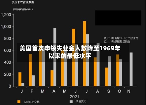 美国首次申领失业金人数降至1969年以来的最低水平