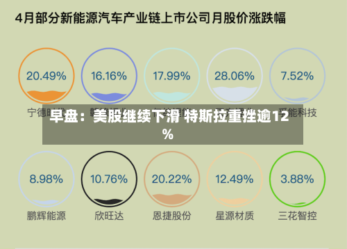 早盘:美股继续下滑 特斯拉重挫逾12%-第2张图片