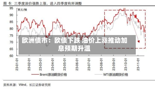 欧洲债市：欧债下跌 油价上涨推动加息预期升温
