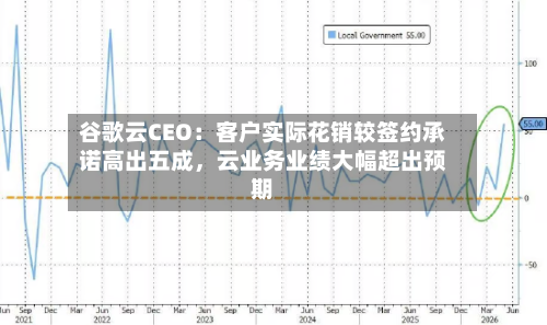 谷歌云CEO：客户实际花销较签约承诺高出五成，云业务业绩大幅超出预期-第2张图片