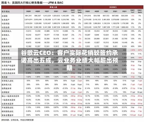 谷歌云CEO：客户实际花销较签约承诺高出五成，云业务业绩大幅超出预期