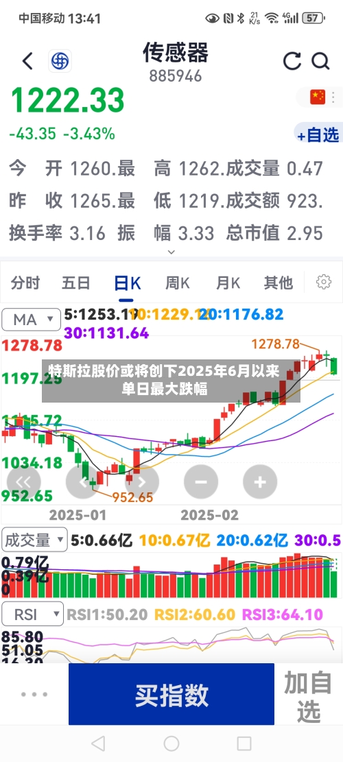特斯拉股价或将创下2025年6月以来单日最大跌幅-第2张图片