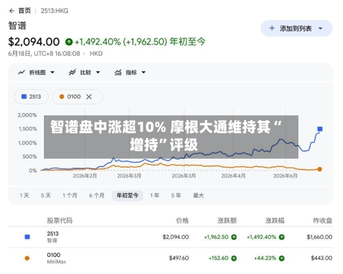 智谱盘中涨超10% 摩根大通维持其“增持	”评级-第2张图片