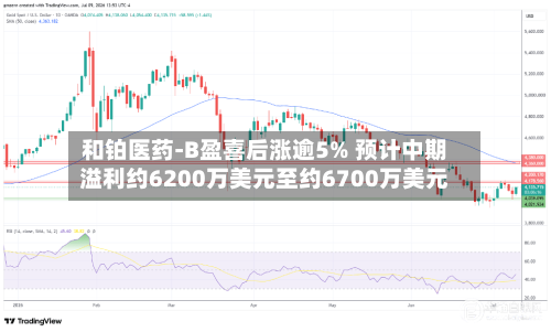 和铂医药-B盈喜后涨逾5% 预计中期溢利约6200万美元至约6700万美元