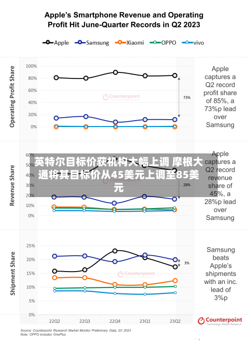 英特尔目标价获机构大幅上调 摩根大通将其目标价从45美元上调至85美元