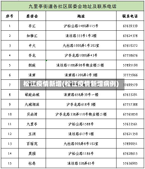 松江疫情新增(松江疫情新增病例)