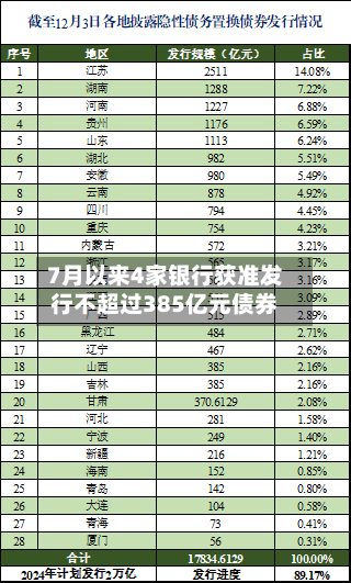 7月以来4家银行获准发行不超过385亿元债券-第3张图片