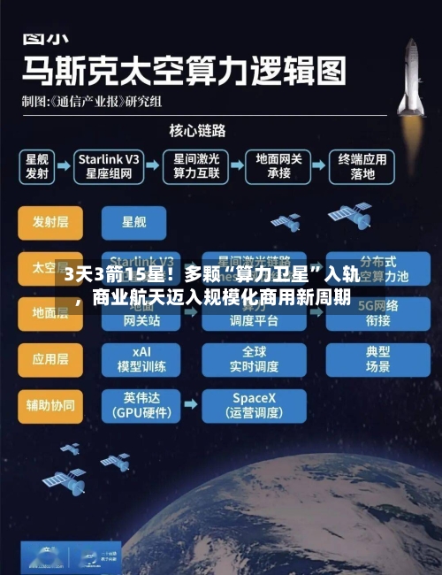 3天3箭15星！多颗“算力卫星	”入轨	，商业航天迈入规模化商用新周期-第3张图片