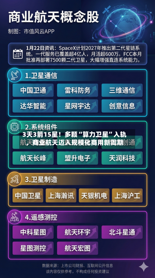 3天3箭15星！多颗“算力卫星”入轨，商业航天迈入规模化商用新周期-第2张图片