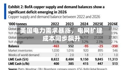 美国电力需求暴涨，电网扩建成本同步飙升-第2张图片