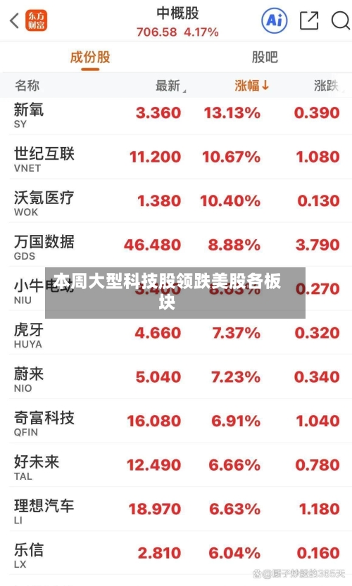 本周大型科技股领跌美股各板块