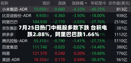 7月25日热门中概股多数下跌 台积电跌2.88%，阿里巴巴跌1.66%-第2张图片