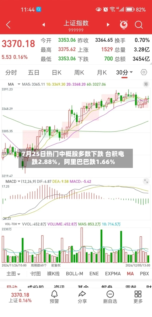 7月25日热门中概股多数下跌 台积电跌2.88%	，阿里巴巴跌1.66%-第3张图片