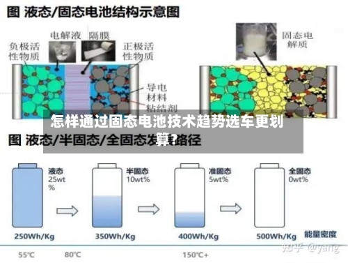 怎样通过固态电池技术趋势选车更划算？