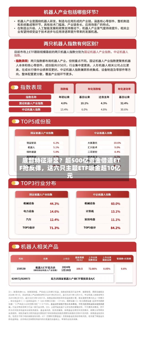 底部特征渐显？超500亿资金借道ETF抢反弹	，这六只主题ETF吸金超10亿元-第3张图片