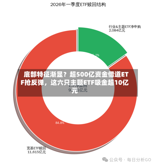 底部特征渐显？超500亿资金借道ETF抢反弹，这六只主题ETF吸金超10亿元