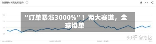 “订单暴涨3000%”！两大赛道，全球爆单-第2张图片