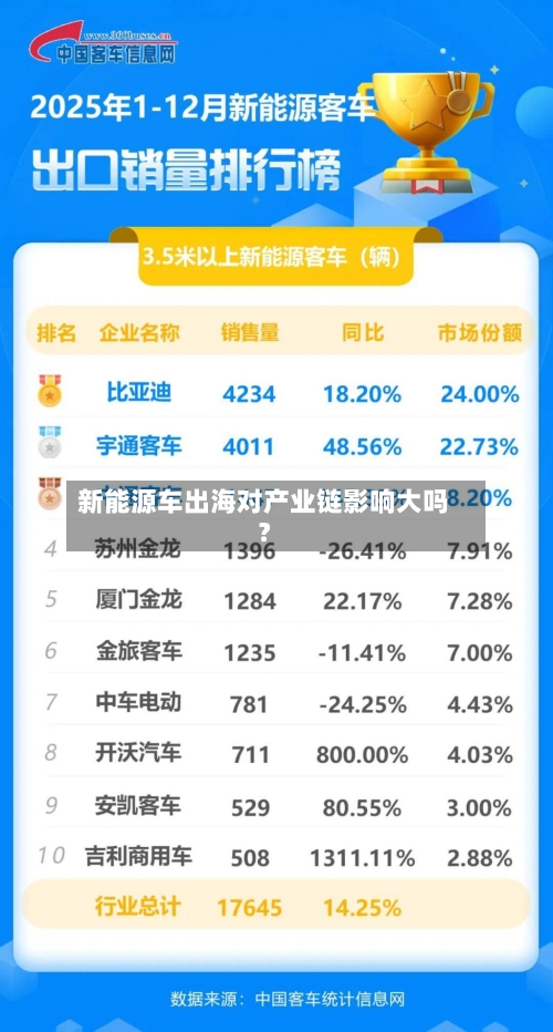 新能源车出海对产业链影响大吗?-第2张图片