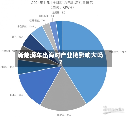 新能源车出海对产业链影响大吗?-第3张图片